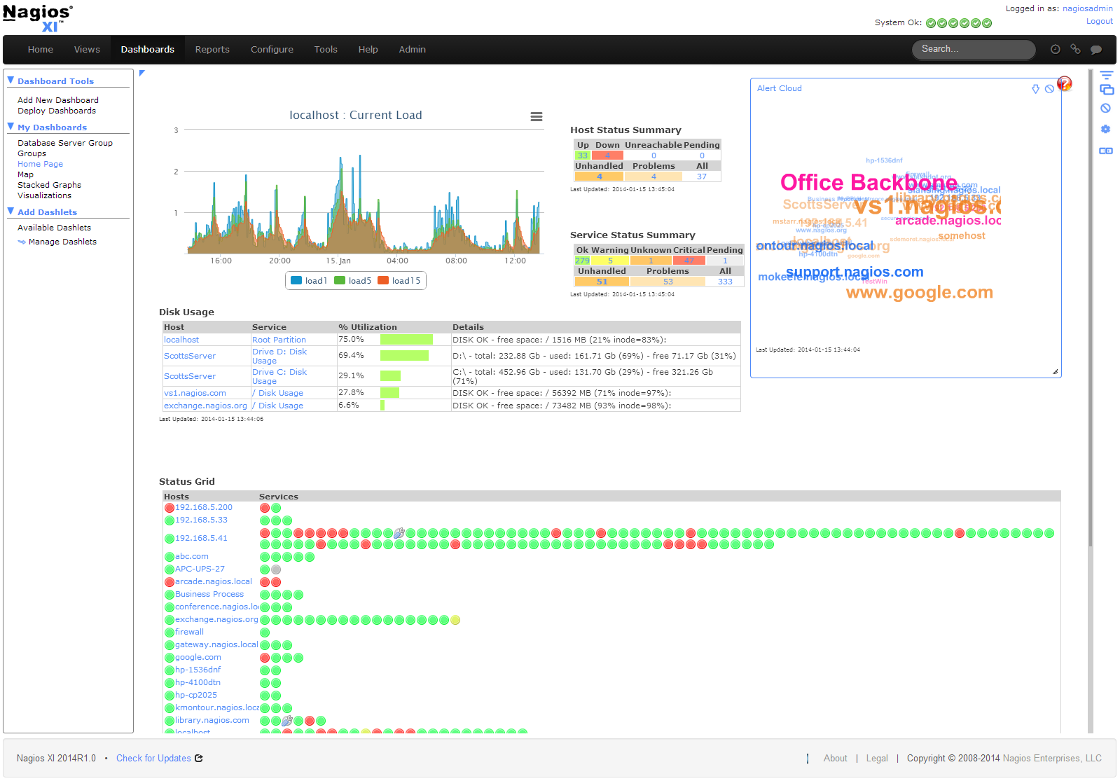 Most popular solution Nagios and its dashboard. (Photo Credit: nagios.com).